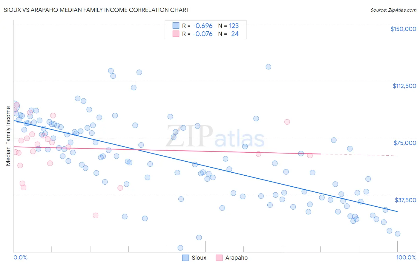 Sioux vs Arapaho Median Family Income