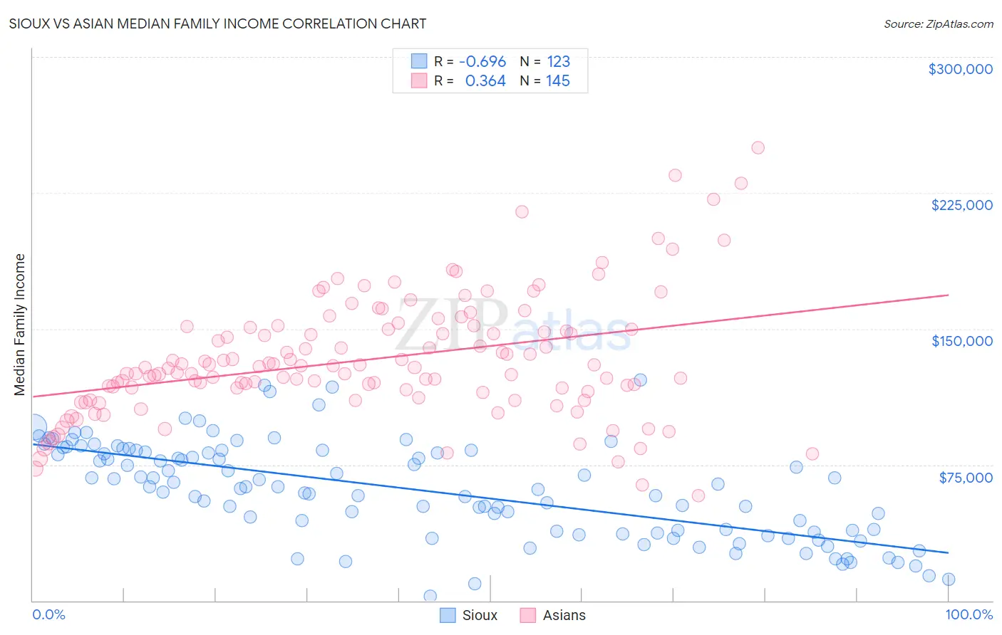 Sioux vs Asian Median Family Income