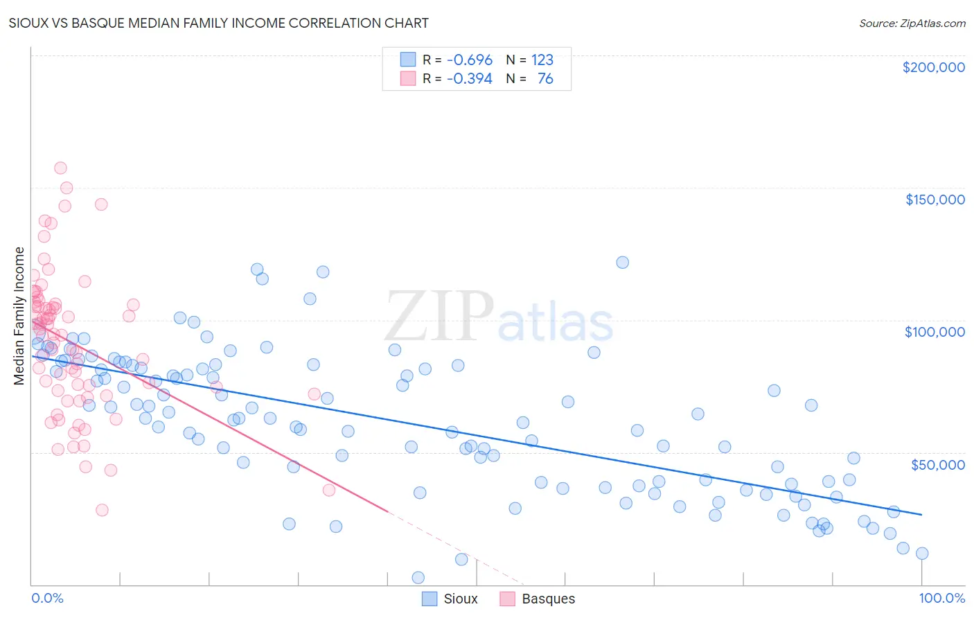 Sioux vs Basque Median Family Income