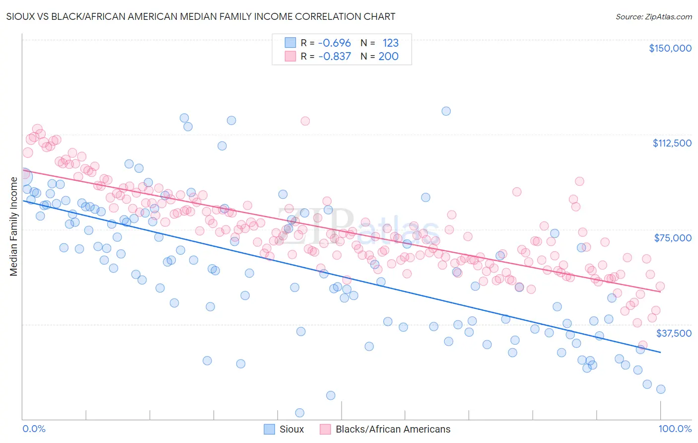 Sioux vs Black/African American Median Family Income