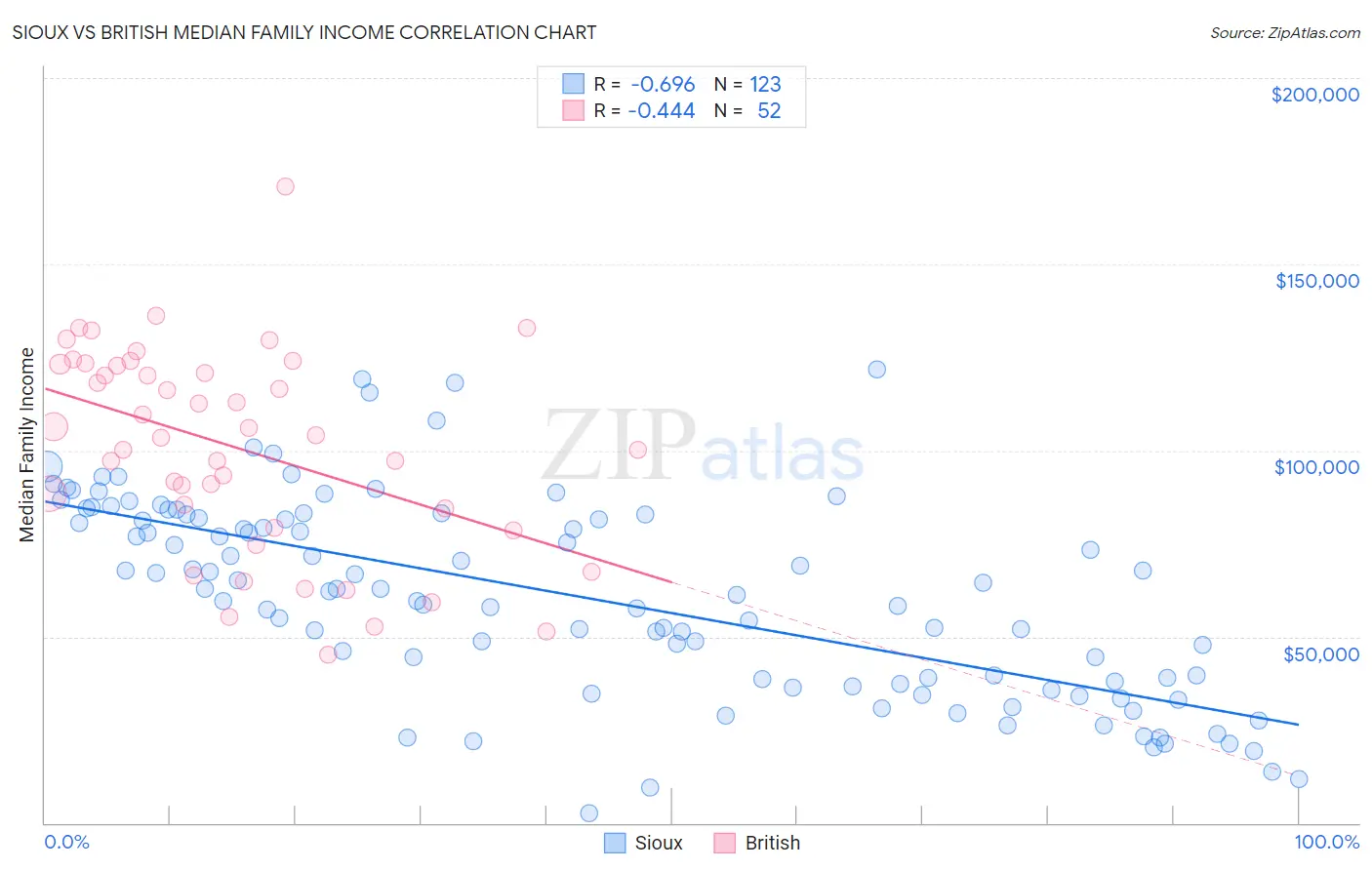 Sioux vs British Median Family Income