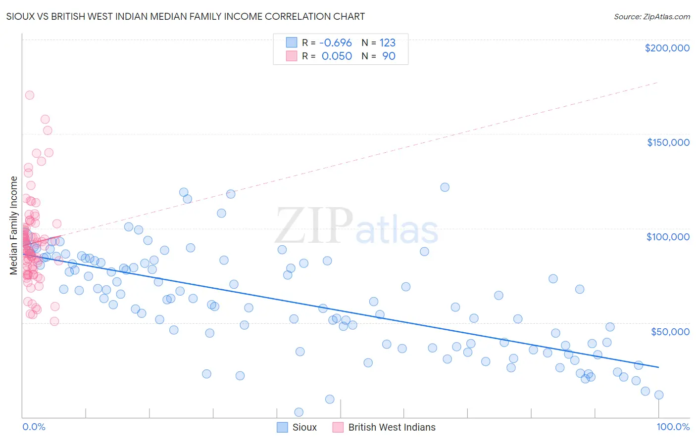 Sioux vs British West Indian Median Family Income