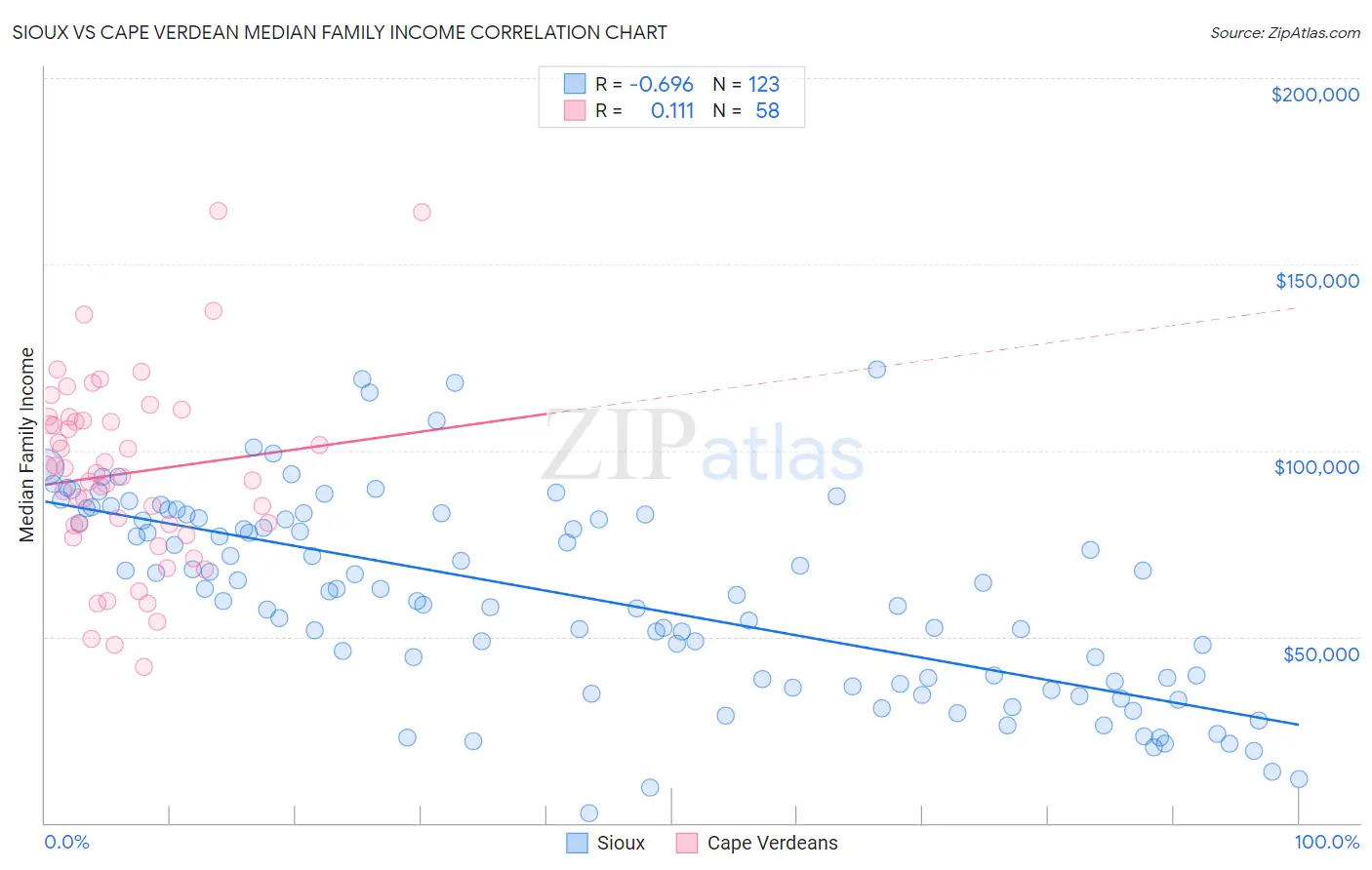 Sioux vs Cape Verdean Median Family Income