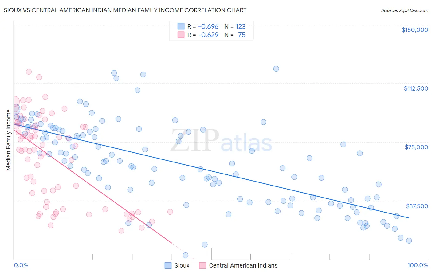 Sioux vs Central American Indian Median Family Income