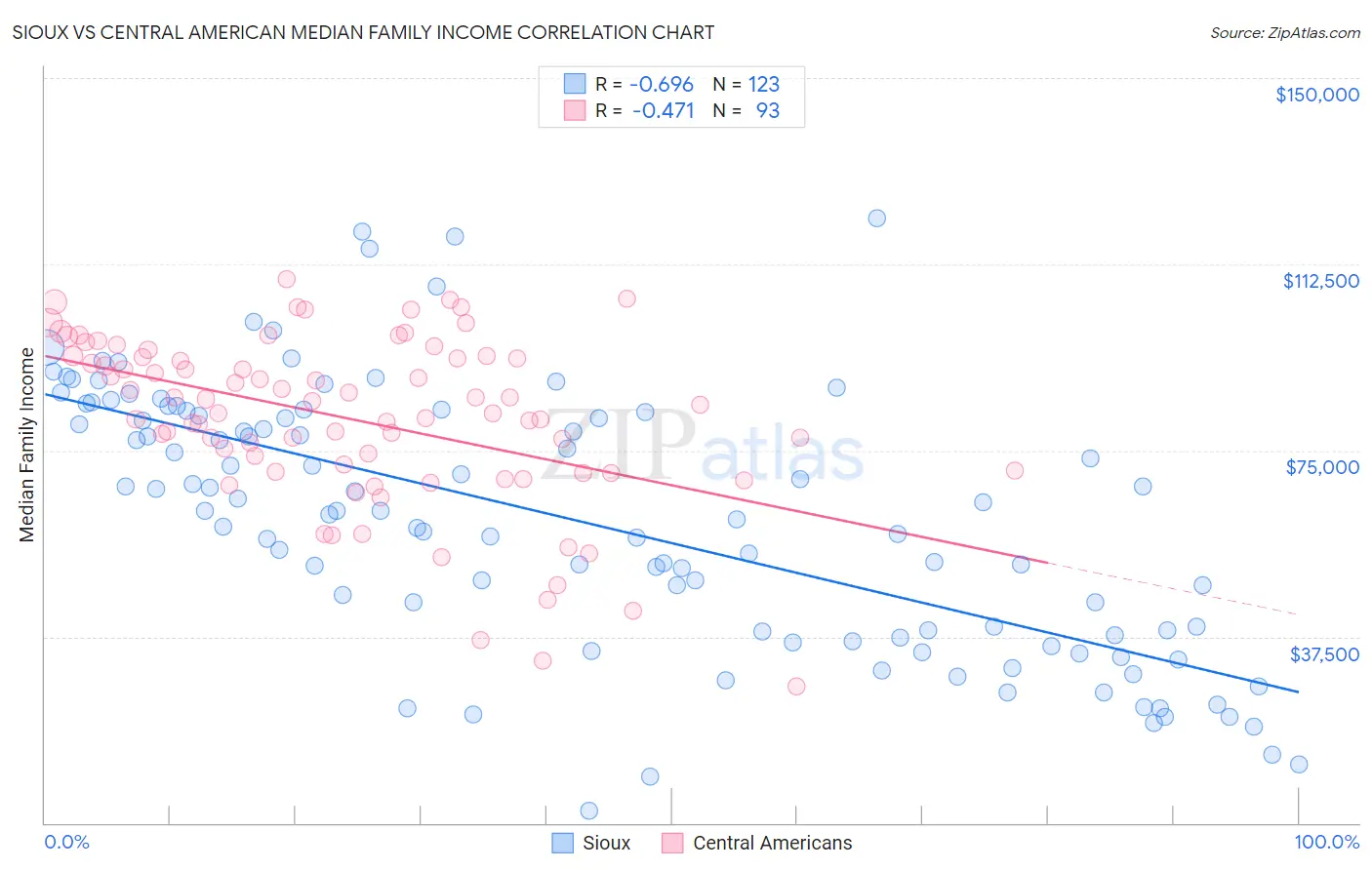 Sioux vs Central American Median Family Income