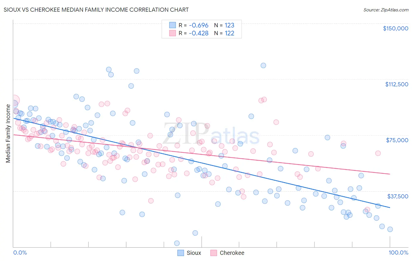 Sioux vs Cherokee Median Family Income