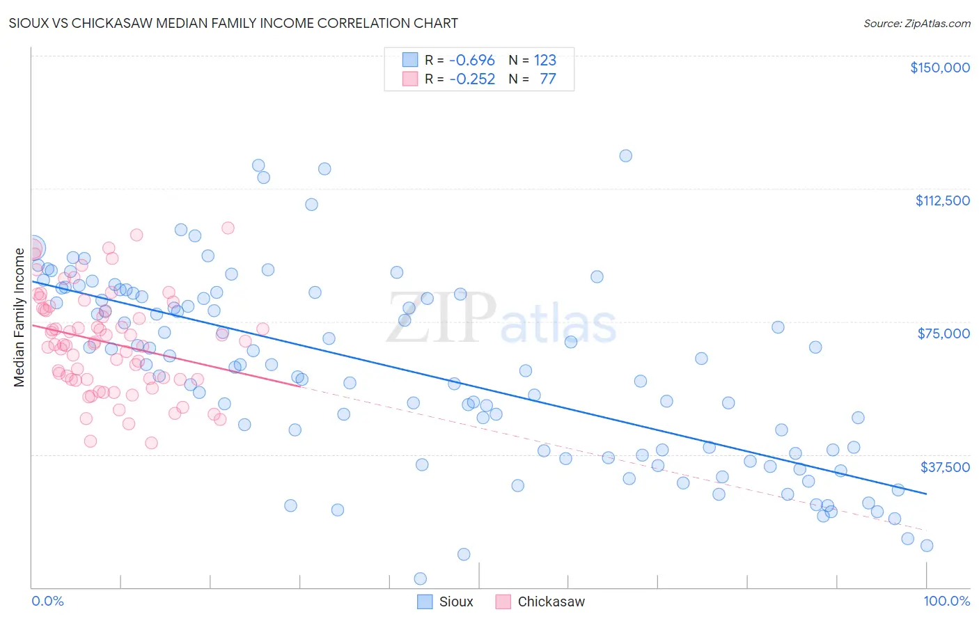 Sioux vs Chickasaw Median Family Income
