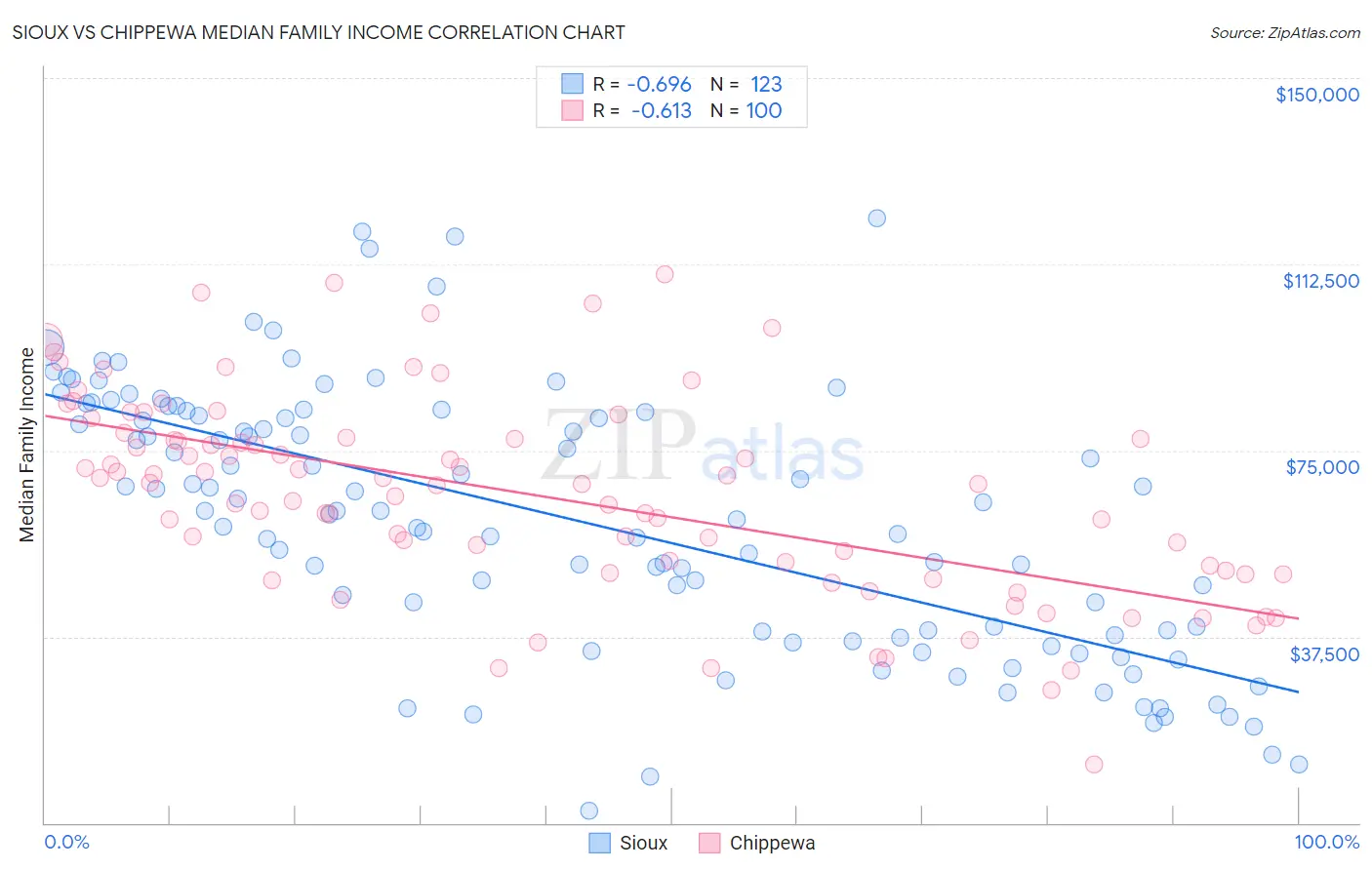Sioux vs Chippewa Median Family Income