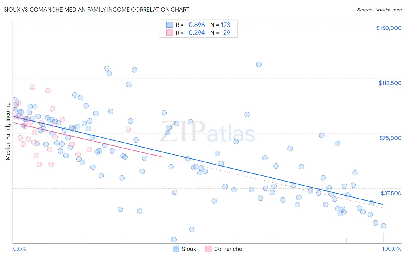 Sioux vs Comanche Median Family Income