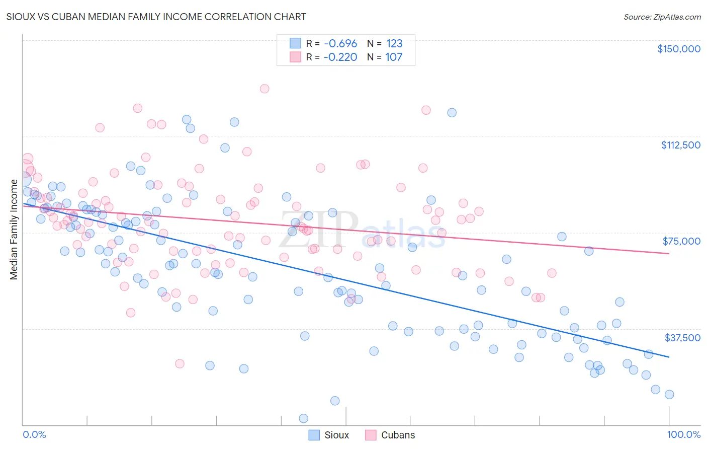 Sioux vs Cuban Median Family Income