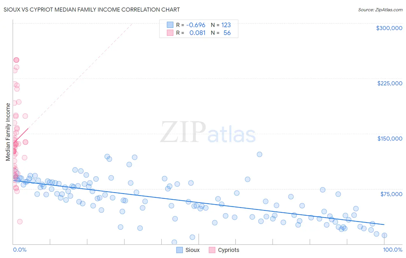 Sioux vs Cypriot Median Family Income