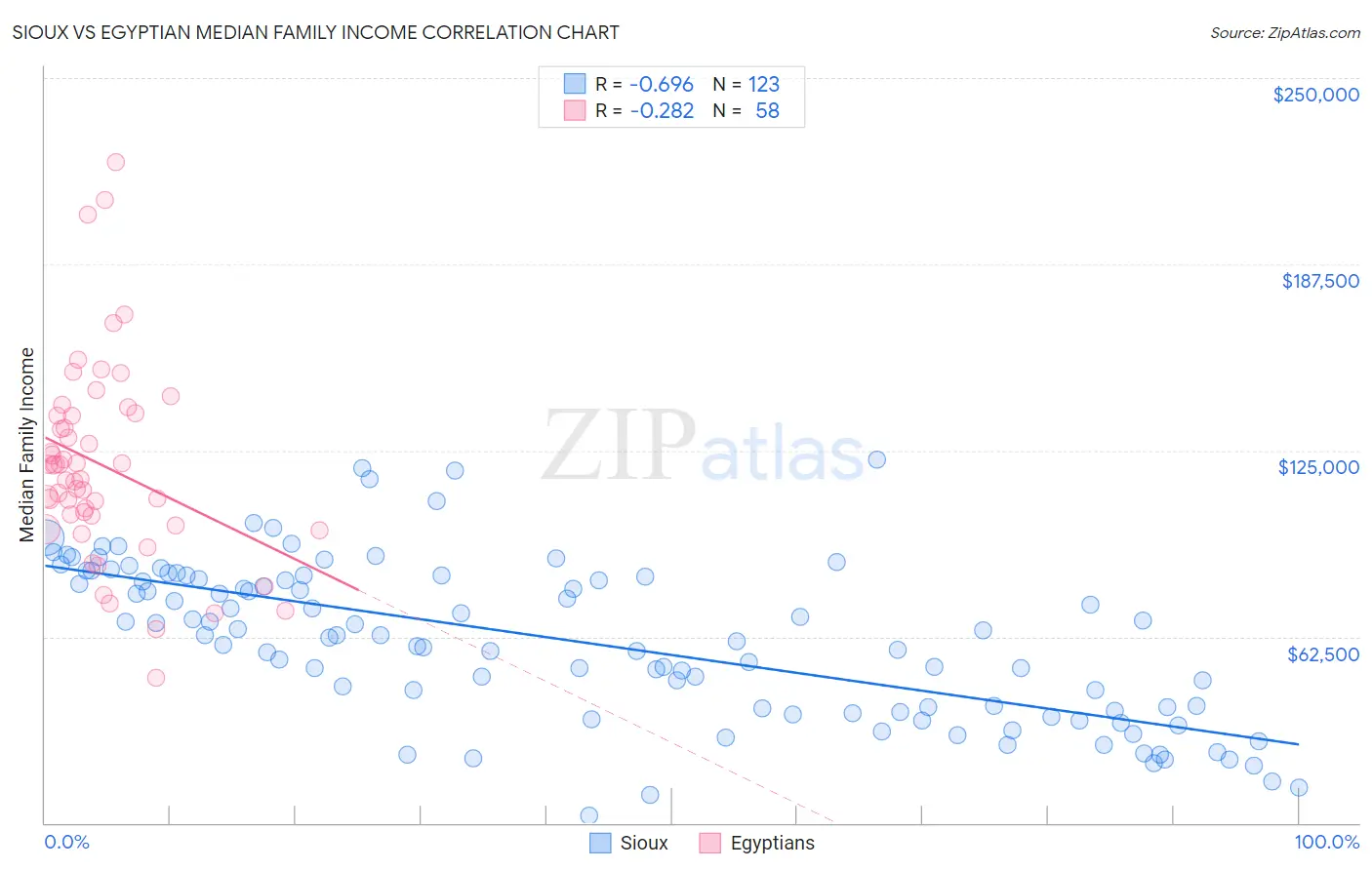 Sioux vs Egyptian Median Family Income