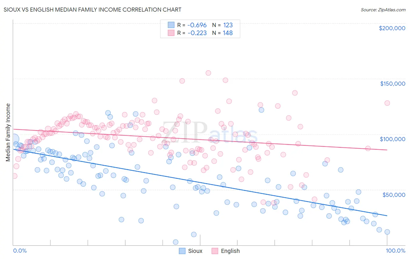 Sioux vs English Median Family Income
