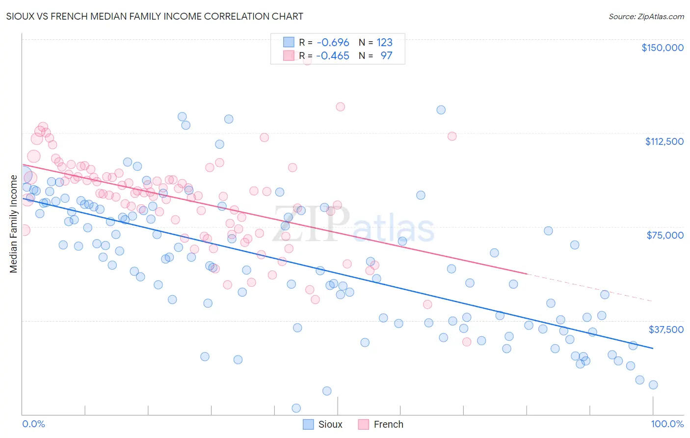 Sioux vs French Median Family Income