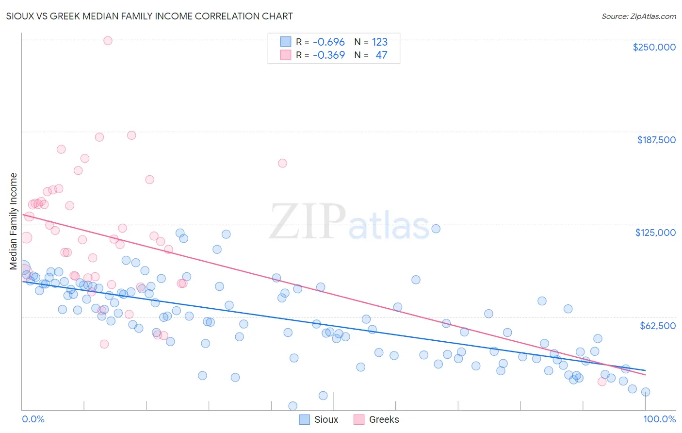 Sioux vs Greek Median Family Income