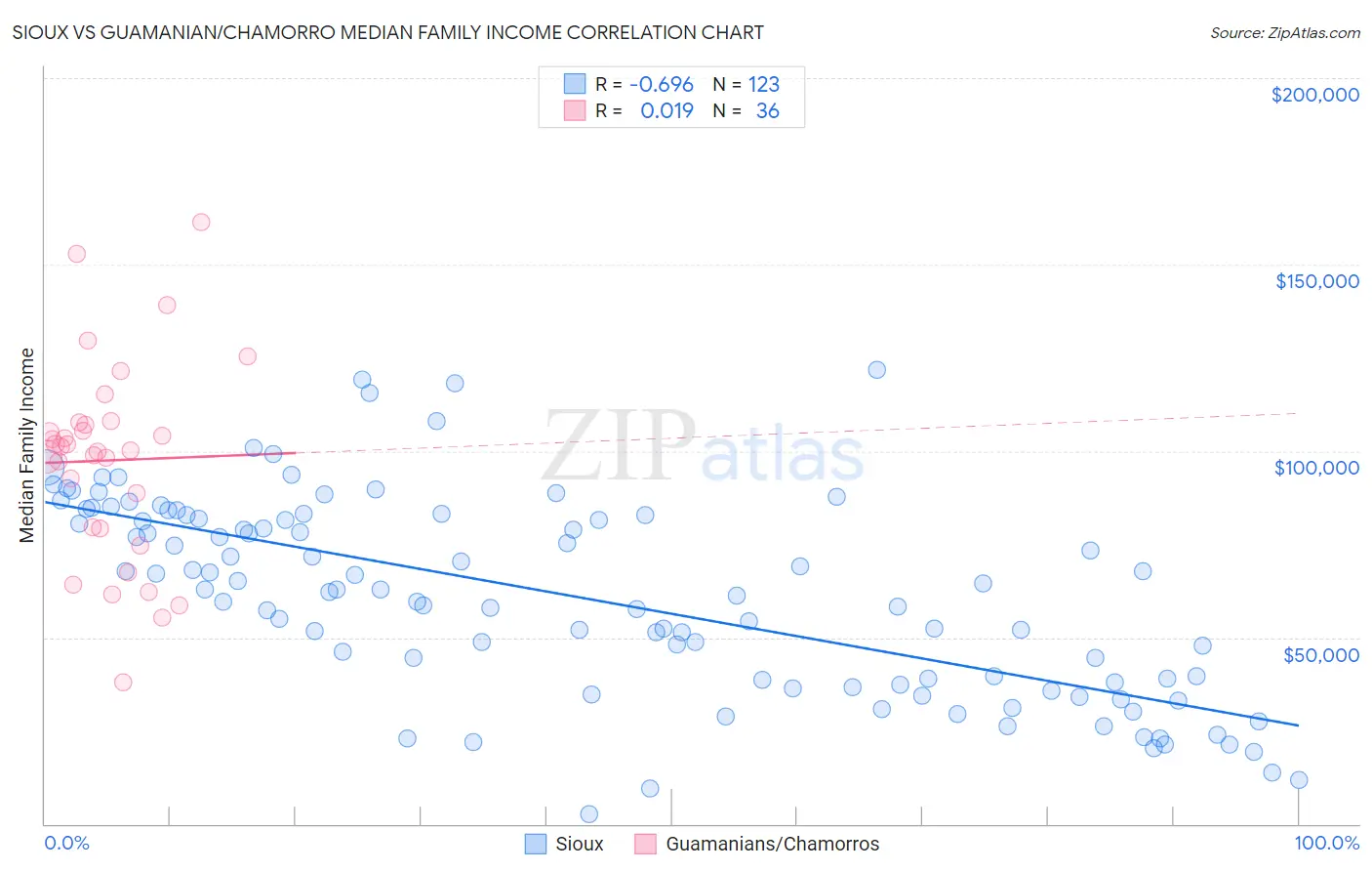 Sioux vs Guamanian/Chamorro Median Family Income