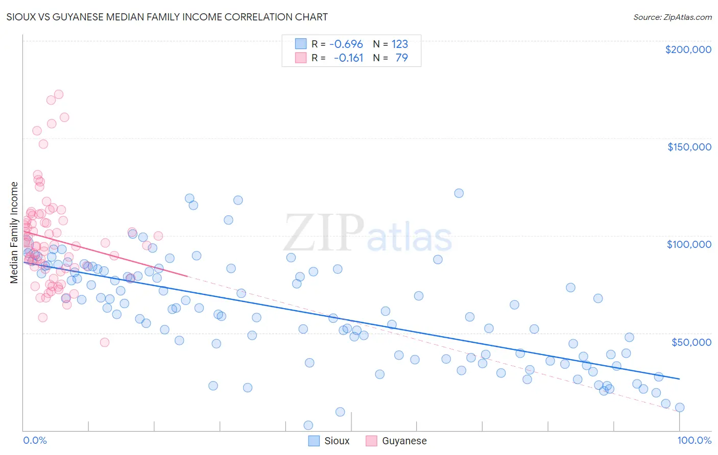 Sioux vs Guyanese Median Family Income