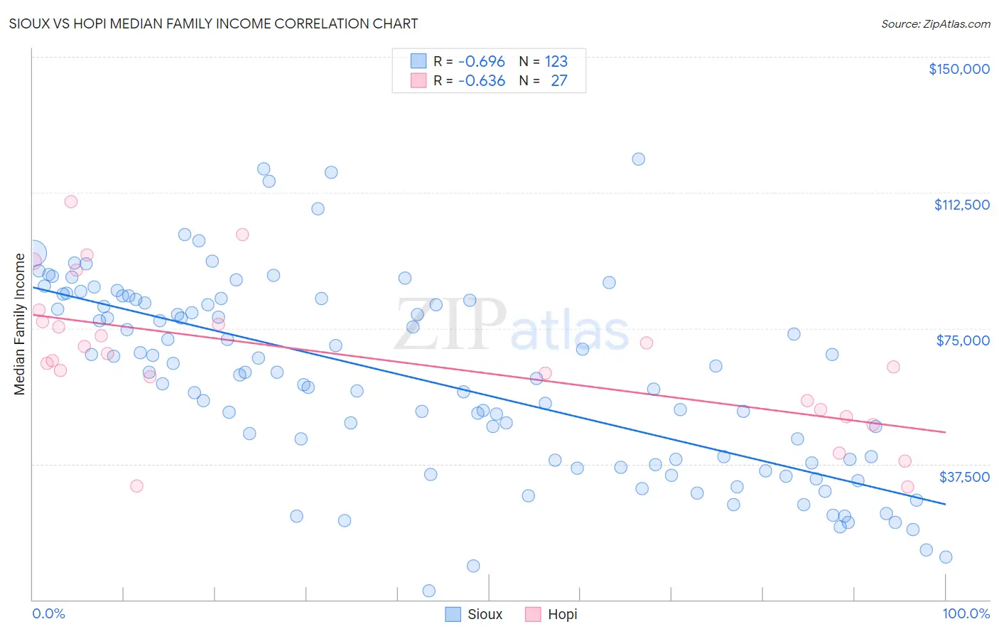 Sioux vs Hopi Median Family Income