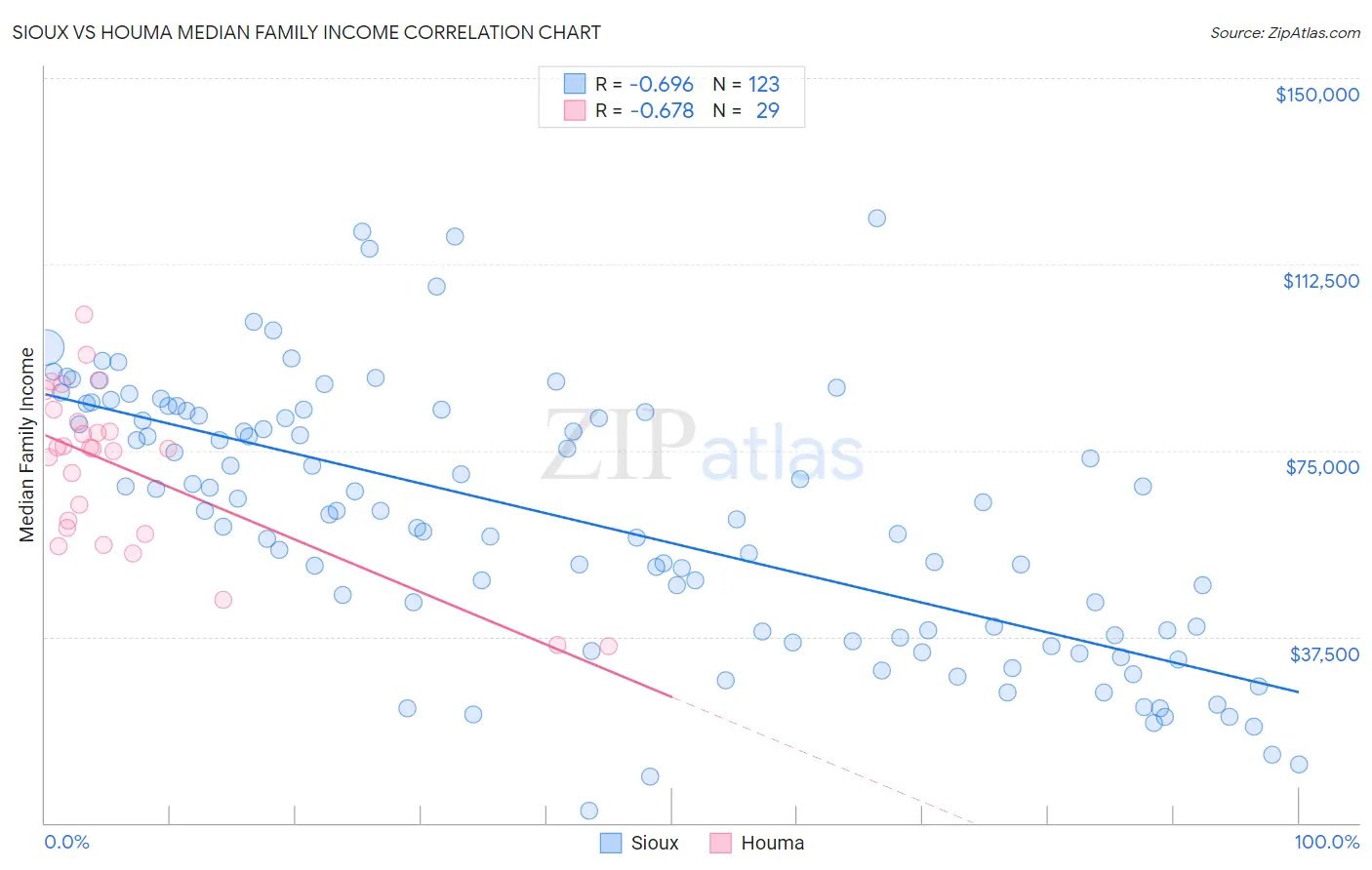 Sioux vs Houma Median Family Income