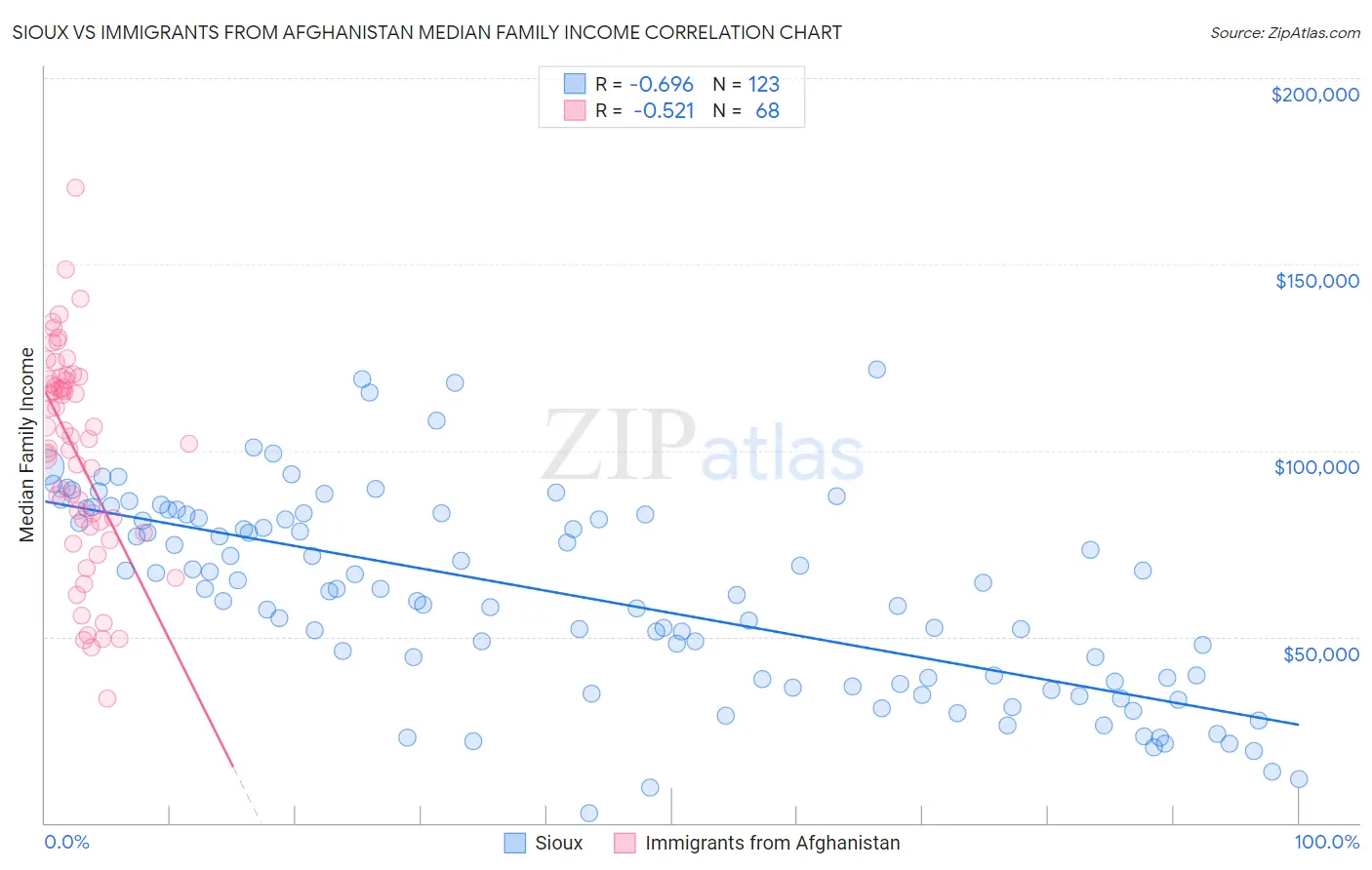 Sioux vs Immigrants from Afghanistan Median Family Income