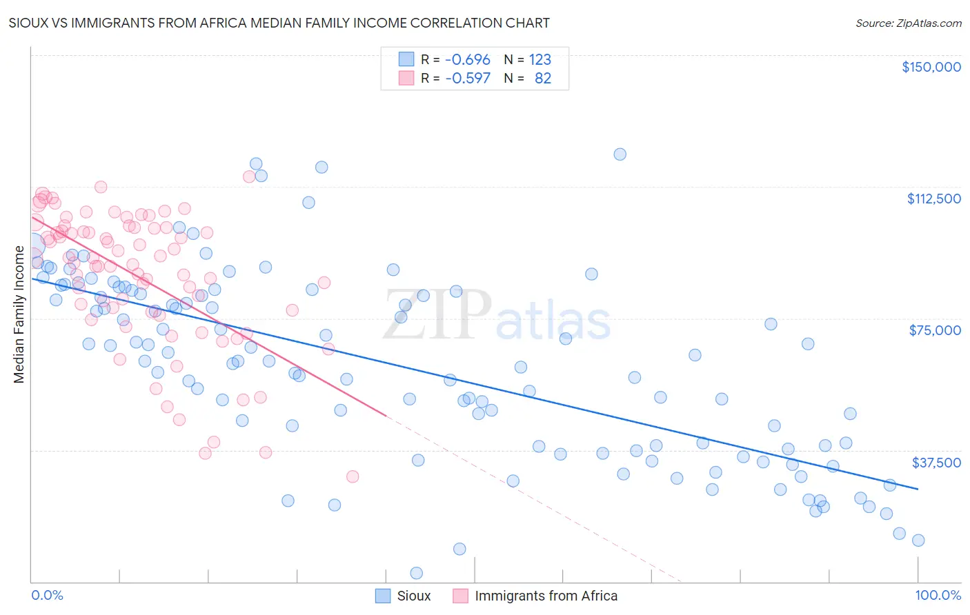 Sioux vs Immigrants from Africa Median Family Income