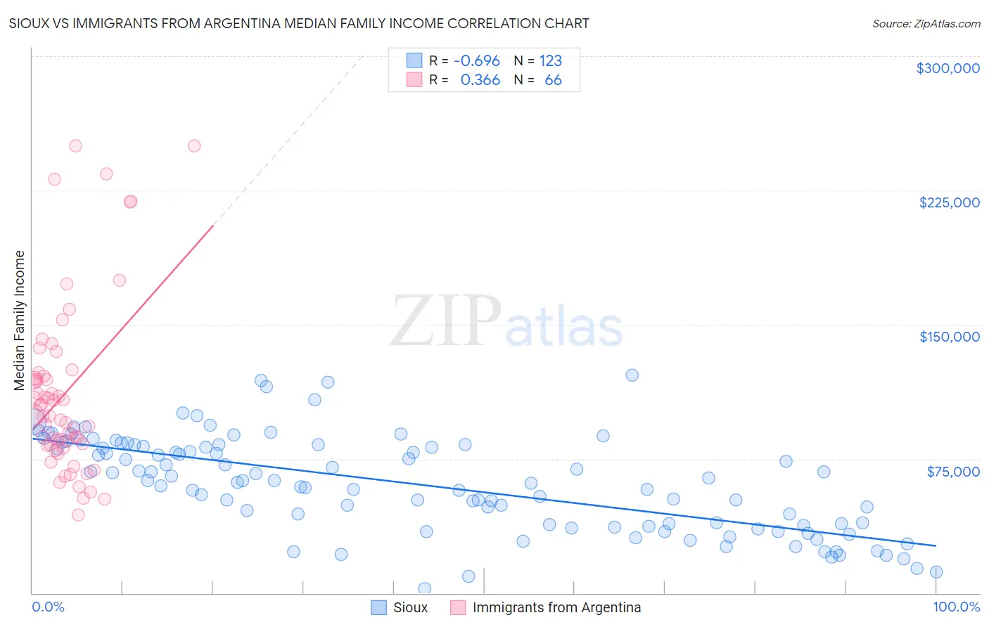 Sioux vs Immigrants from Argentina Median Family Income