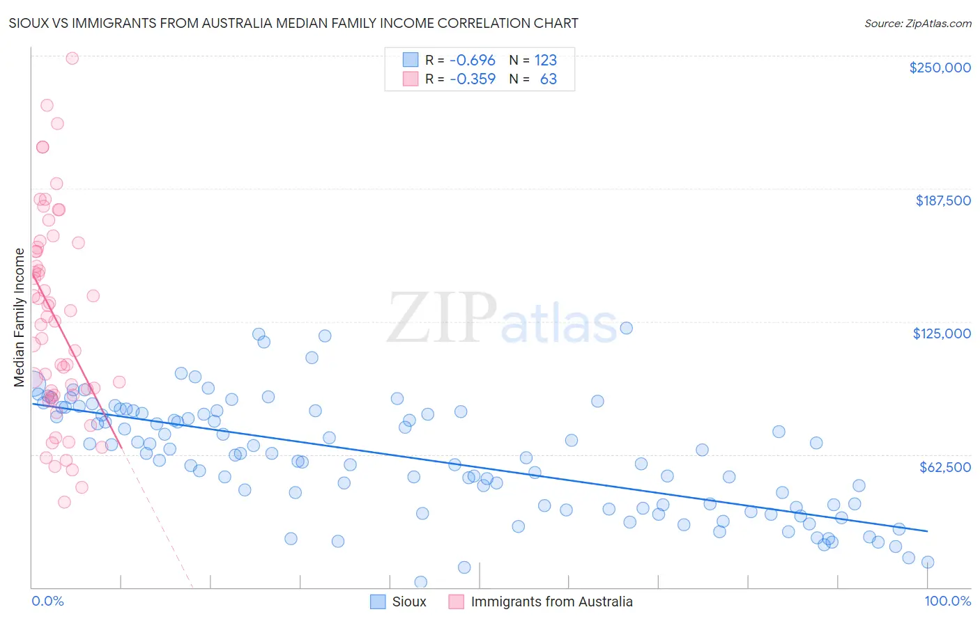 Sioux vs Immigrants from Australia Median Family Income