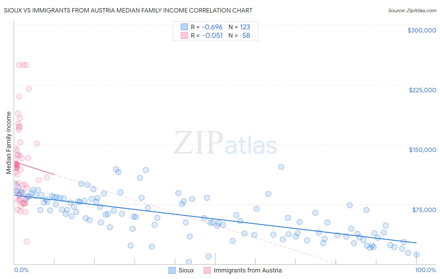 Sioux vs Immigrants from Austria Median Family Income