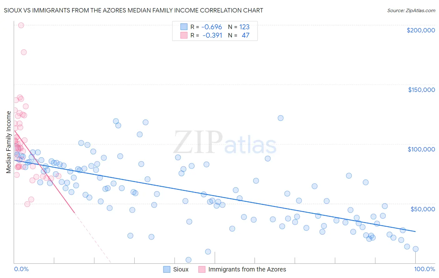 Sioux vs Immigrants from the Azores Median Family Income