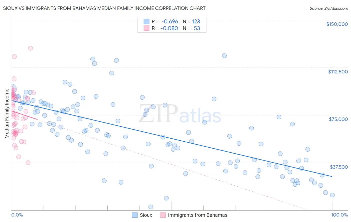 Sioux vs Immigrants from Bahamas Median Family Income