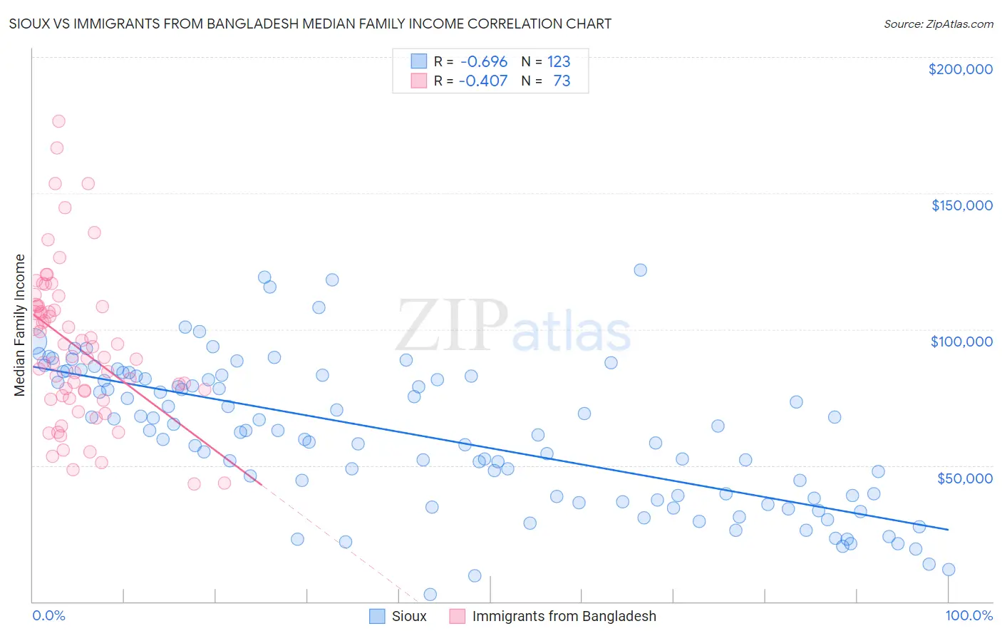 Sioux vs Immigrants from Bangladesh Median Family Income