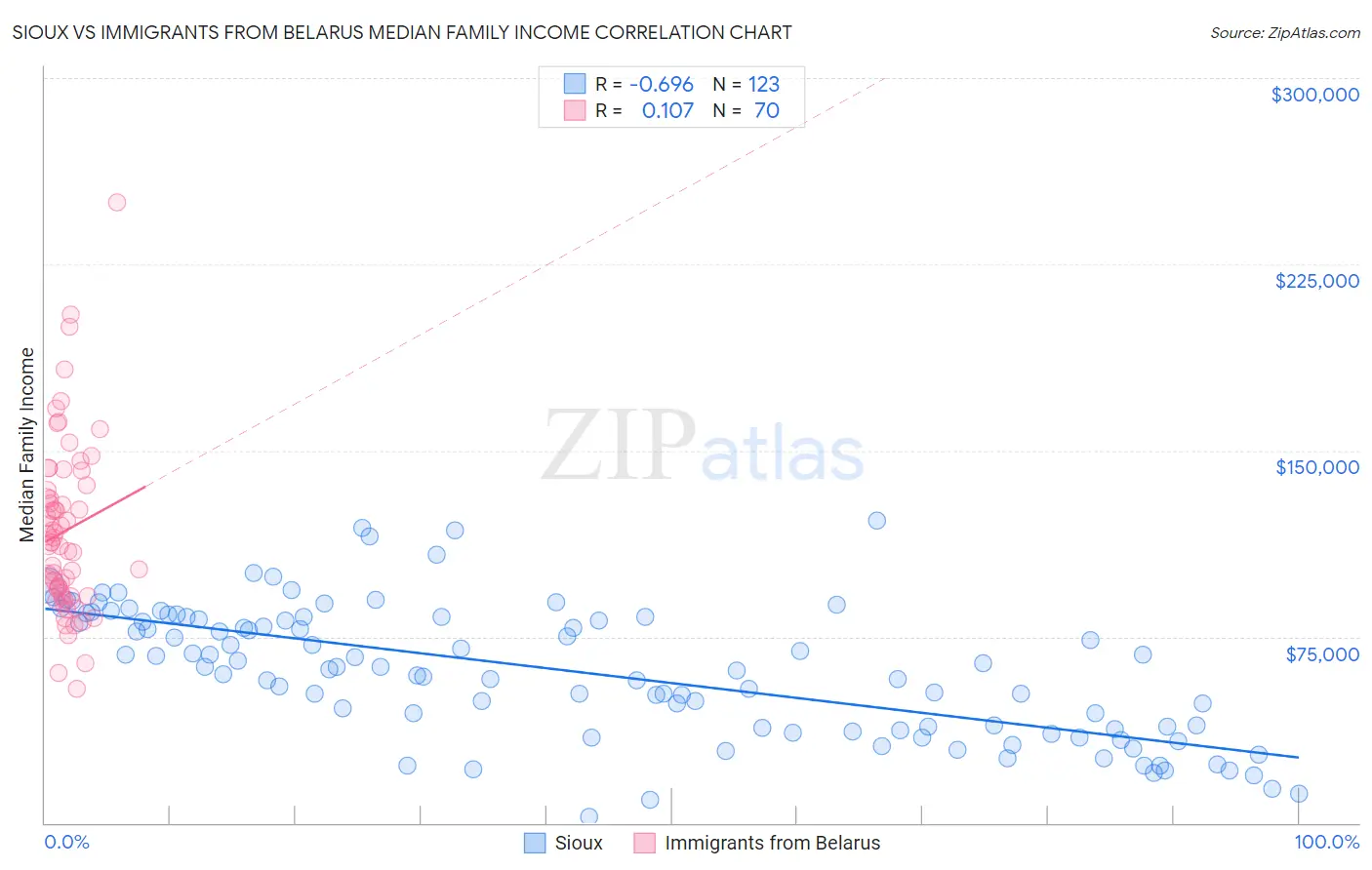 Sioux vs Immigrants from Belarus Median Family Income