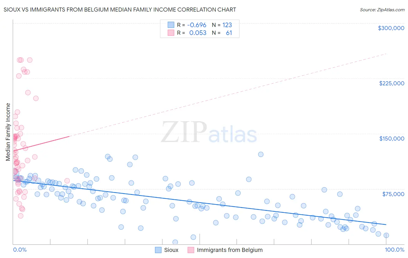Sioux vs Immigrants from Belgium Median Family Income