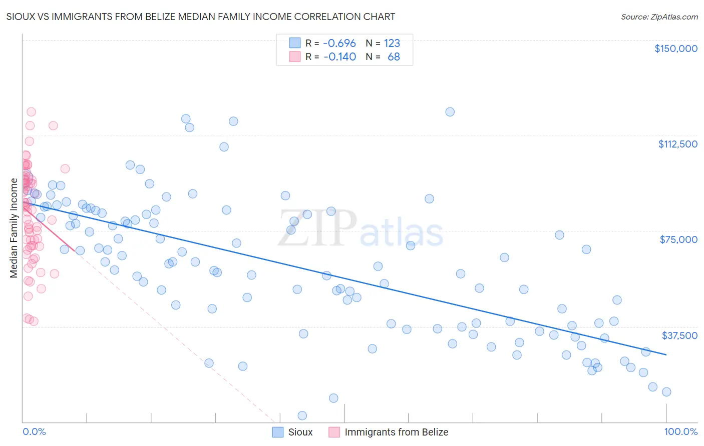 Sioux vs Immigrants from Belize Median Family Income