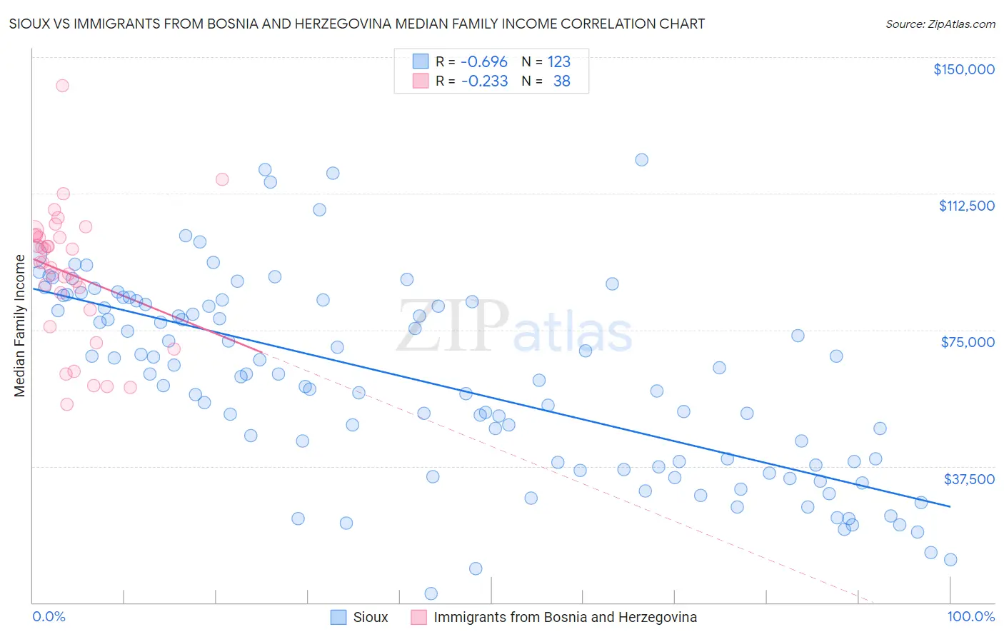 Sioux vs Immigrants from Bosnia and Herzegovina Median Family Income