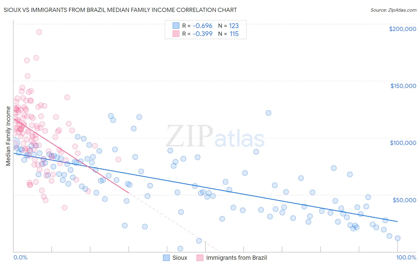 Sioux vs Immigrants from Brazil Median Family Income