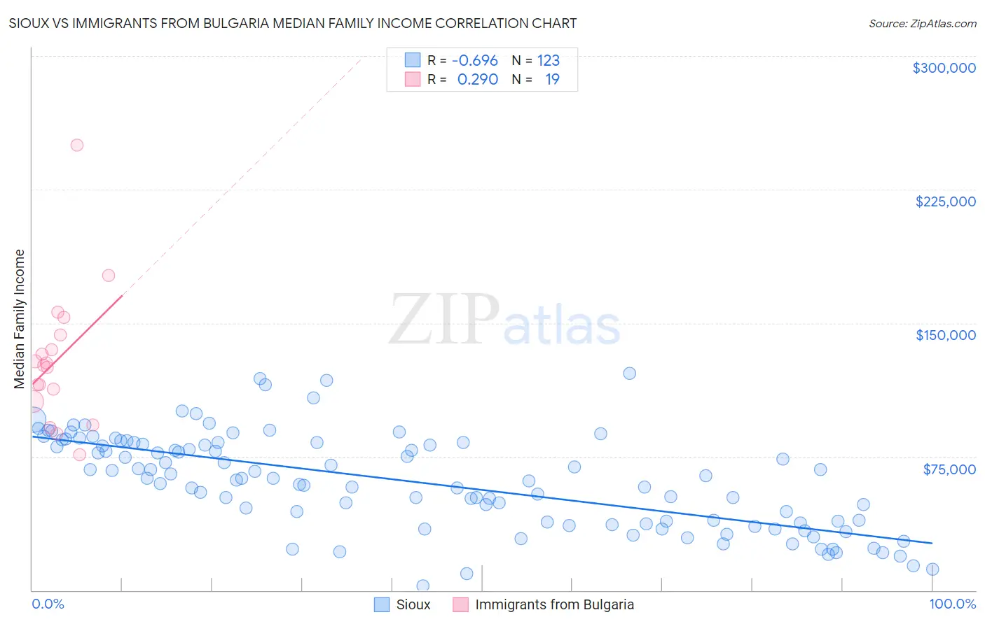 Sioux vs Immigrants from Bulgaria Median Family Income