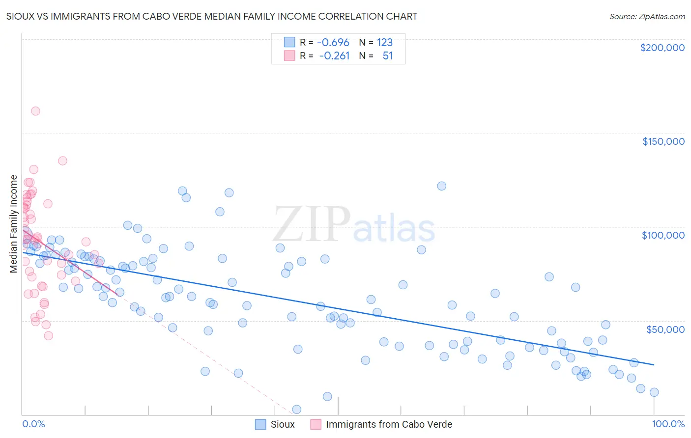 Sioux vs Immigrants from Cabo Verde Median Family Income
