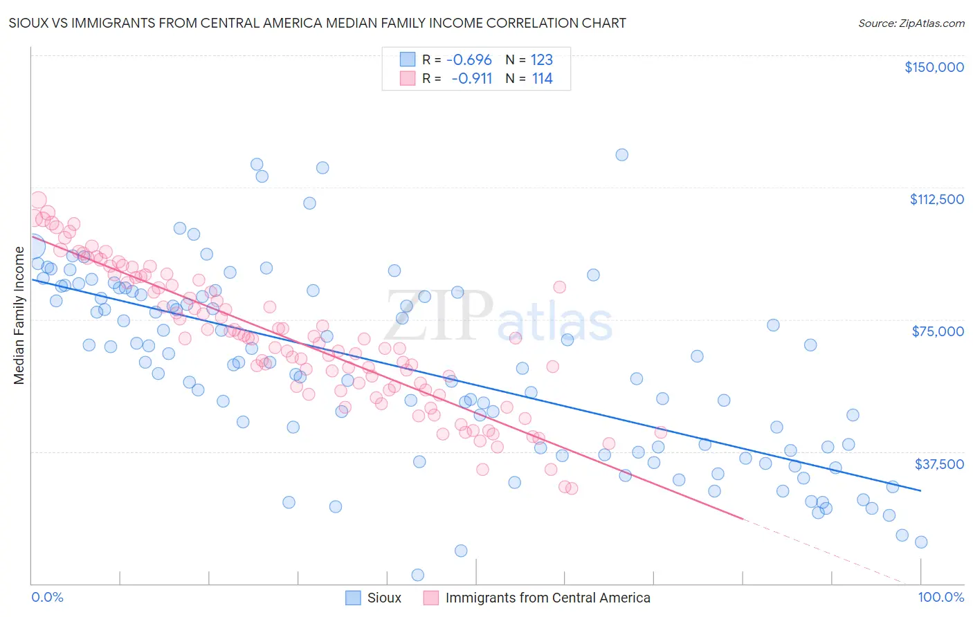 Sioux vs Immigrants from Central America Median Family Income