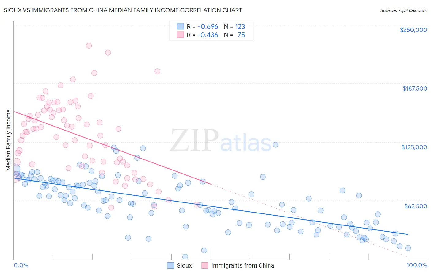 Sioux vs Immigrants from China Median Family Income