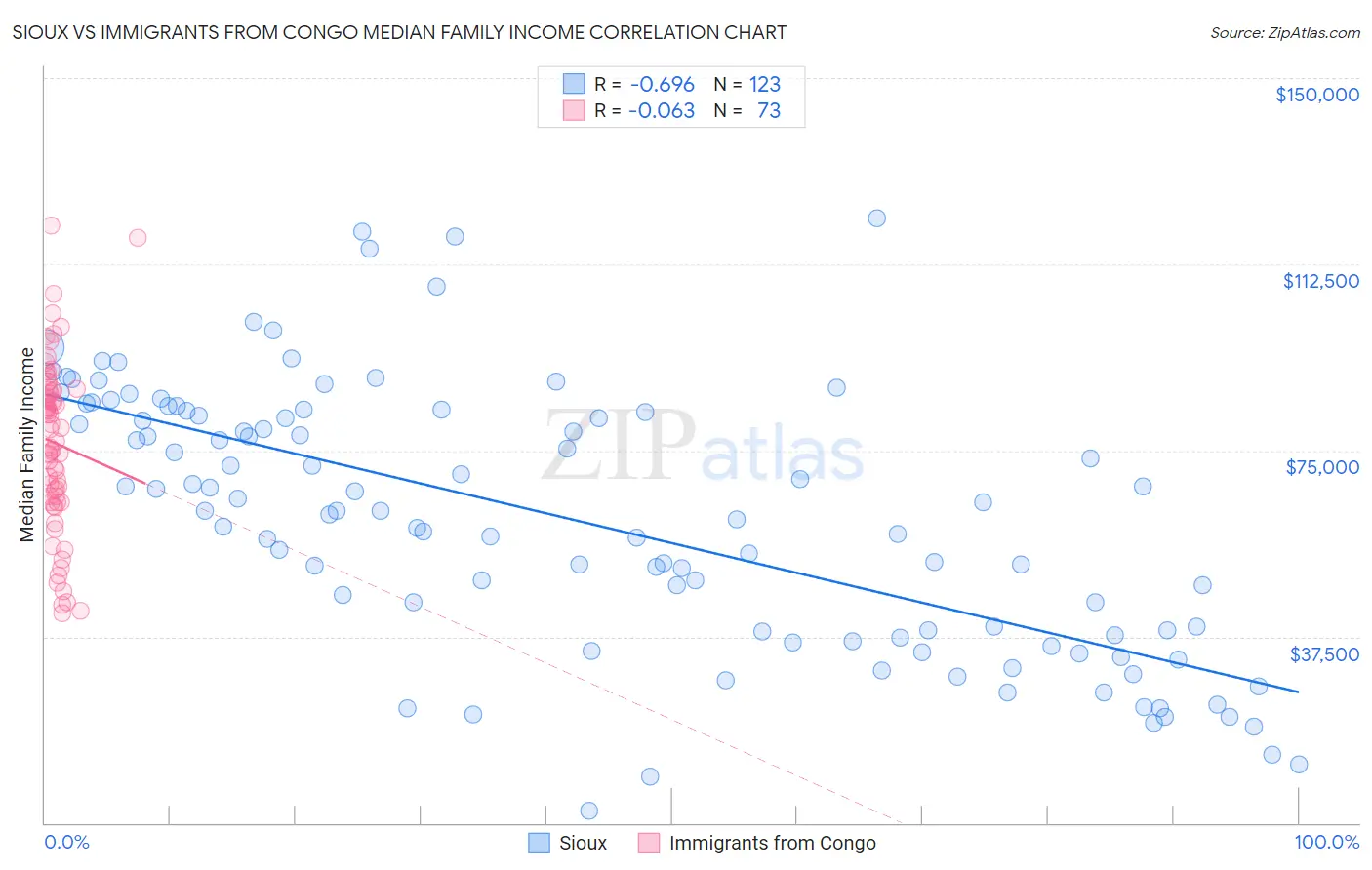 Sioux vs Immigrants from Congo Median Family Income