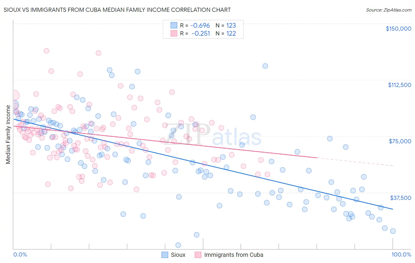 Sioux vs Immigrants from Cuba Median Family Income