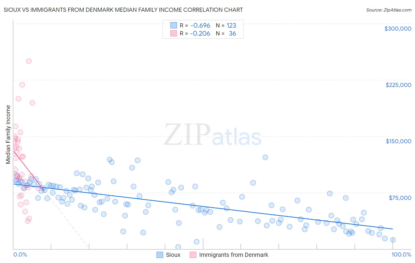 Sioux vs Immigrants from Denmark Median Family Income