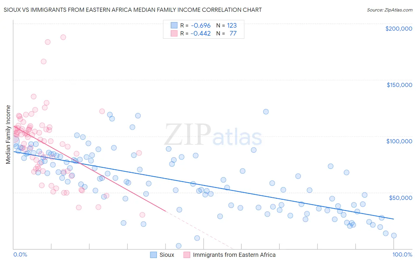 Sioux vs Immigrants from Eastern Africa Median Family Income