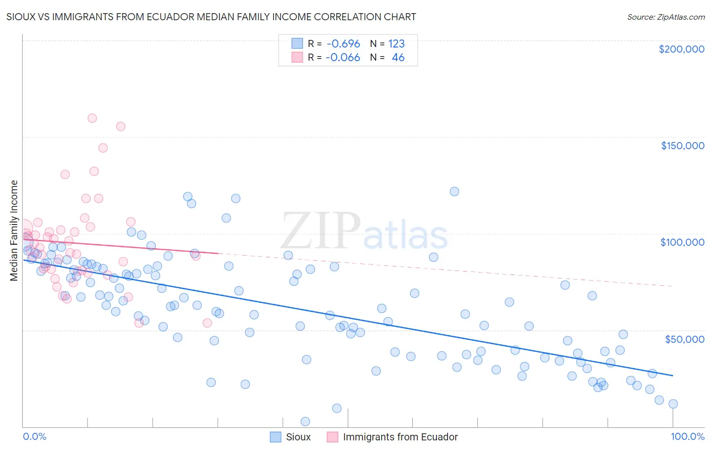 Sioux vs Immigrants from Ecuador Median Family Income