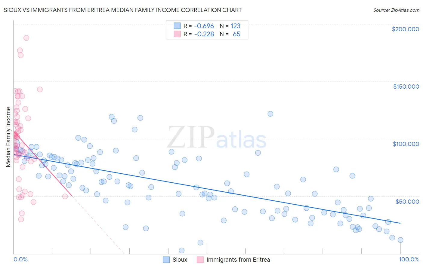 Sioux vs Immigrants from Eritrea Median Family Income