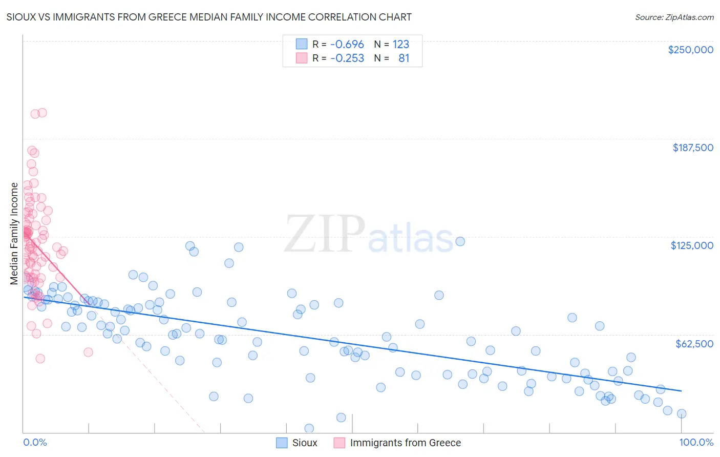 Sioux vs Immigrants from Greece Median Family Income