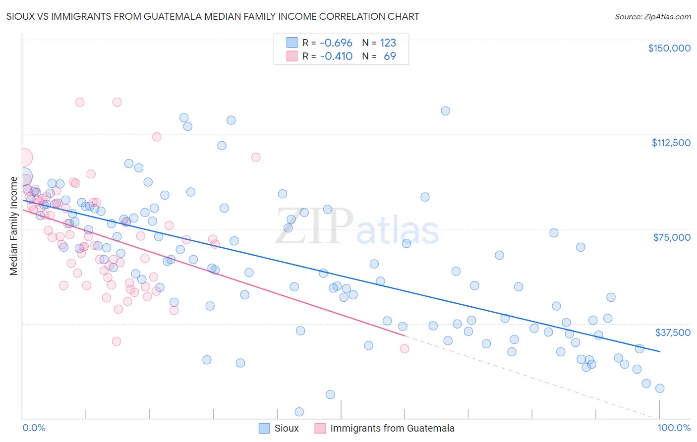 Sioux vs Immigrants from Guatemala Median Family Income