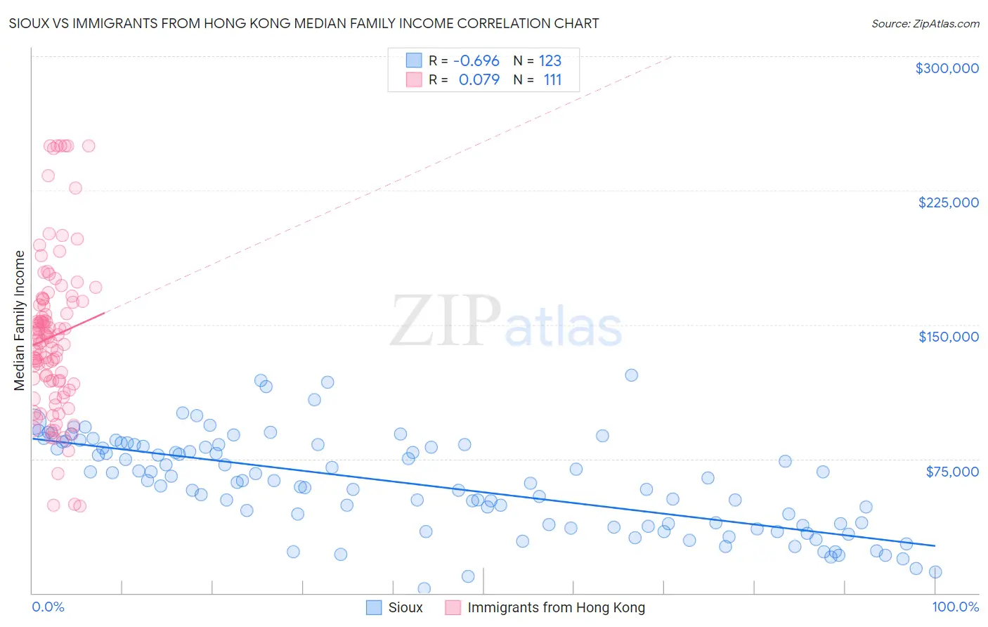 Sioux vs Immigrants from Hong Kong Median Family Income