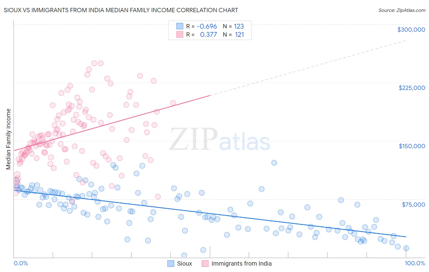 Sioux vs Immigrants from India Median Family Income